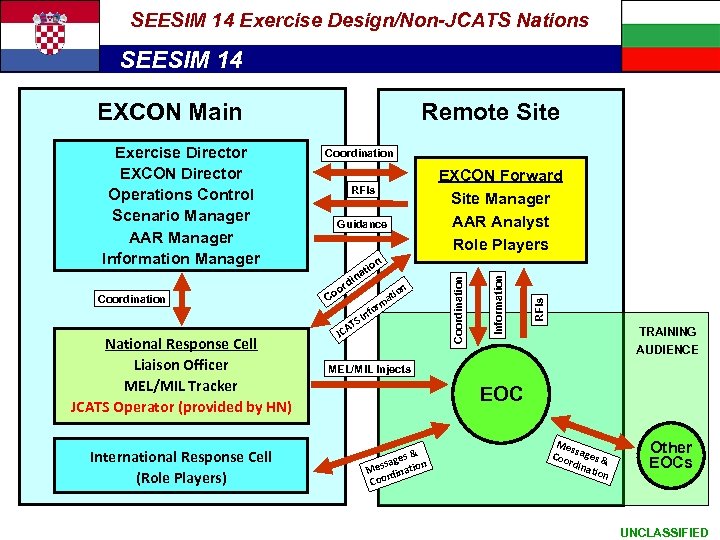 Exercise Architecture SEESIM 14 Exercise Design/Non-JCATS Nations SEESIM 14 EXCON Main Coordination Guidance National