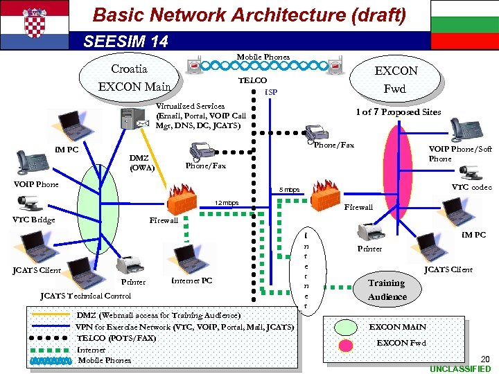 Basic Network Architecture (draft) SEESIM 14 Mobile Phones Croatia EXCON Main EXCON Fwd TELCO