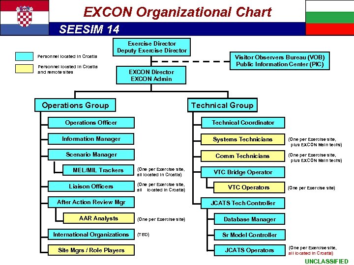 Exercise Organizational - cont. EXCON Architecture Chart SEESIM 14 Exercise Director Deputy Exercise Director