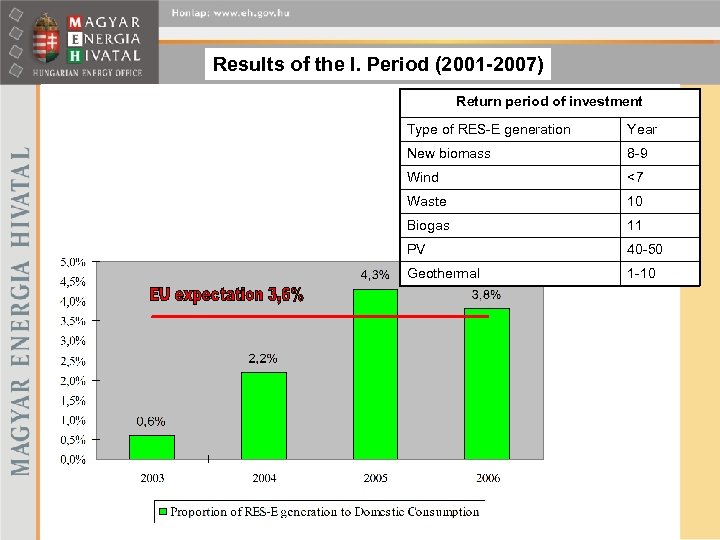 Results of the I. Period (2001 -2007) Return period of investment Type of RES-E