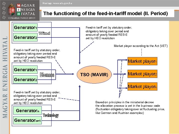 The functioning of the feed-in-tariff model (II. Period) Generator 1 Generator 2 Feed-in tariff