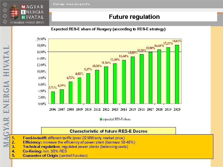 Future regulation Expected RES-E share of Hungary (according to RES-E strategy) Characteristic of future