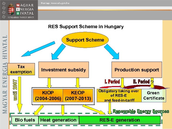 RES Support Scheme in Hungary Support Scheme Tax exemption Investment subsidy Production support ?
