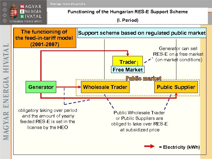 Functioning of the Hungarian RES-E Support Scheme (I. Period) The functioning of Support scheme