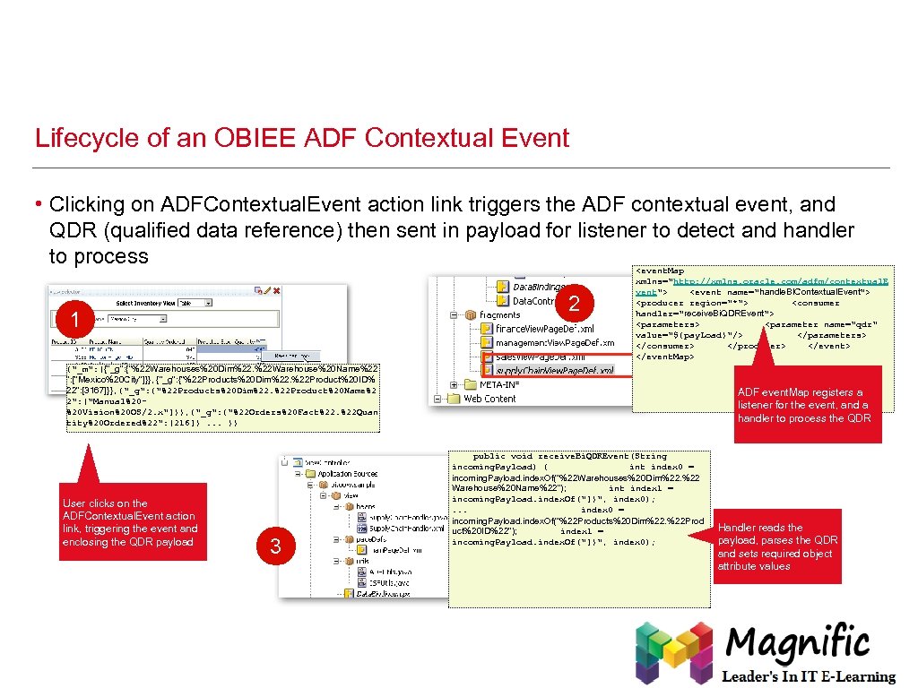 Lifecycle of an OBIEE ADF Contextual Event • Clicking on ADFContextual. Event action link