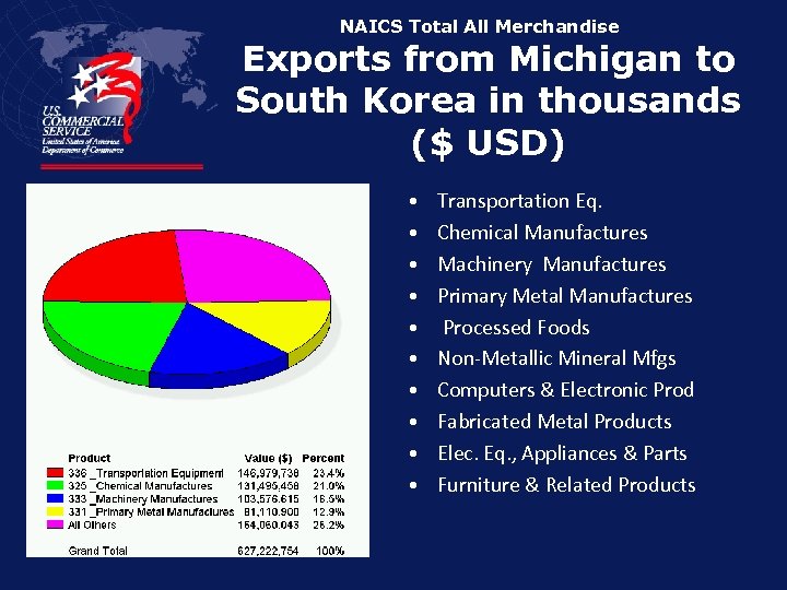 NAICS Total All Merchandise Exports from Michigan to South Korea in thousands ($ USD)