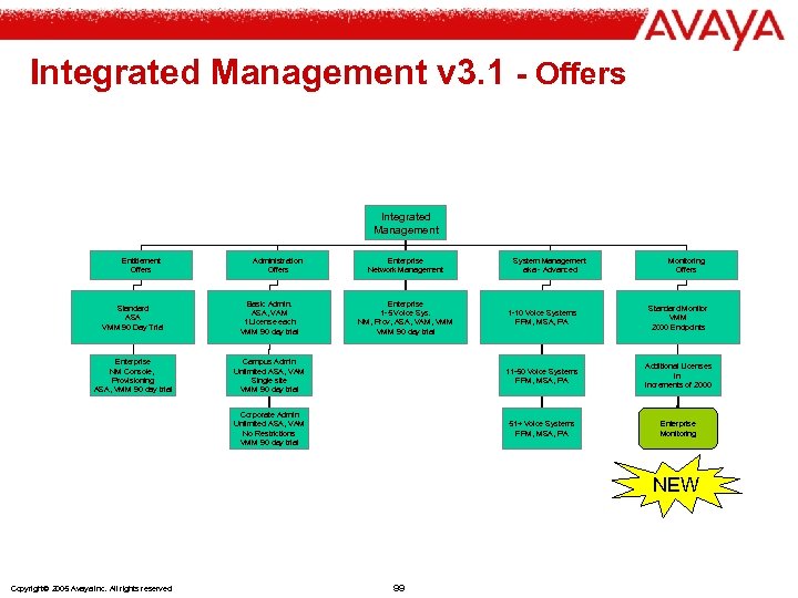 Integrated Management v 3. 1 - Offers Integrated Management Entitlement Offers Administration Offers Standard