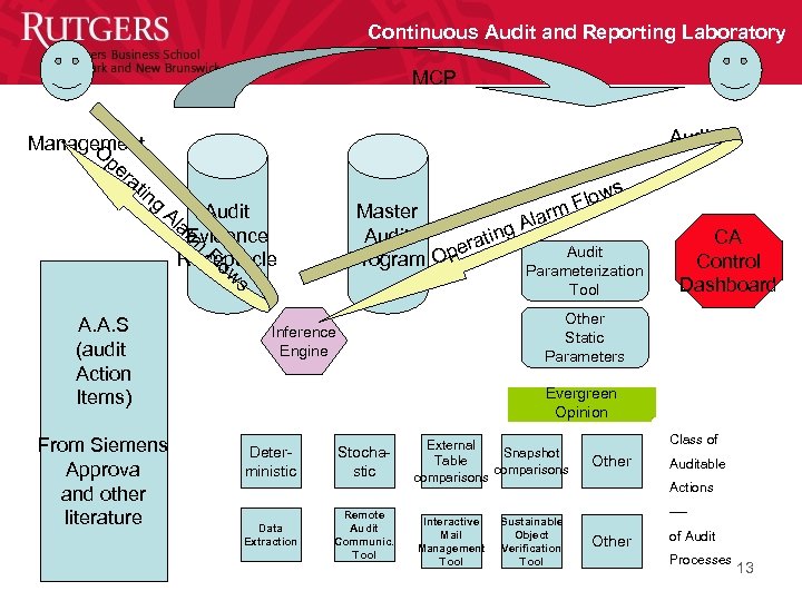 Continuous Audit and Reporting Laboratory MCP Management O pe ra tin g Auditor s