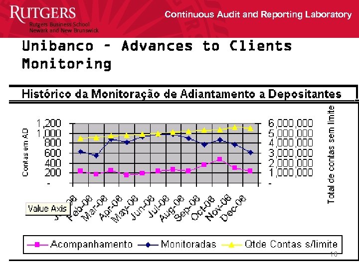 Continuous Audit and Reporting Laboratory Unibanco – Advances to Clients Monitoring 16 