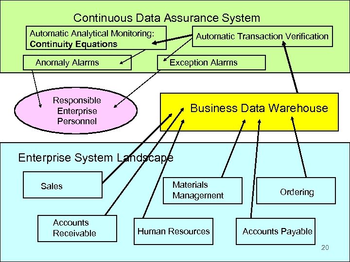 Continuous Data. Continuous Audit and Reporting Laboratory Assurance System Automatic Analytical Monitoring: Continuity Equations