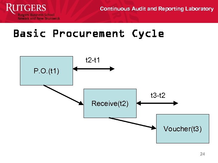 Continuous Audit and Reporting Laboratory Basic Procurement Cycle t 2 -t 1 P. O.