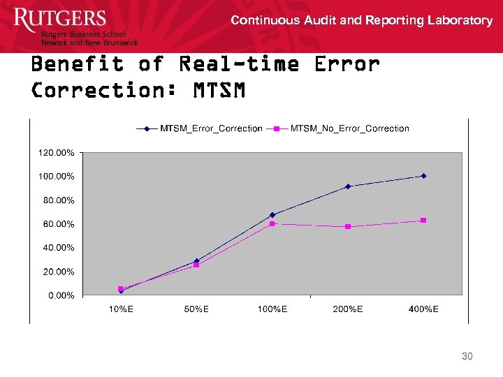 Continuous Audit and Reporting Laboratory Benefit of Real-time Error Correction: MTSM 30 