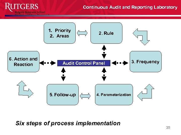 Continuous Audit and Reporting Laboratory 1. Priority 2. Areas 6. Action and Reaction 2.