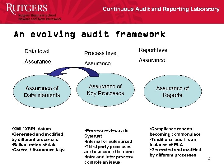 Continuous Audit and Reporting Laboratory An evolving audit framework Data level Process level Assurance