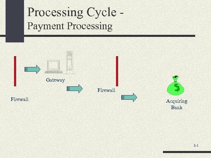 Processing Cycle Payment Processing Gateway Firewall Acquiring Bank 2 -1 
