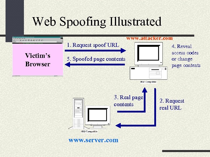Web Spoofing Illustrated www. attacker. com 1. Request spoof URL Victim’s Browser 5. Spoofed