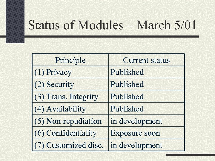 Status of Modules – March 5/01 Principle (1) Privacy (2) Security (3) Trans. Integrity