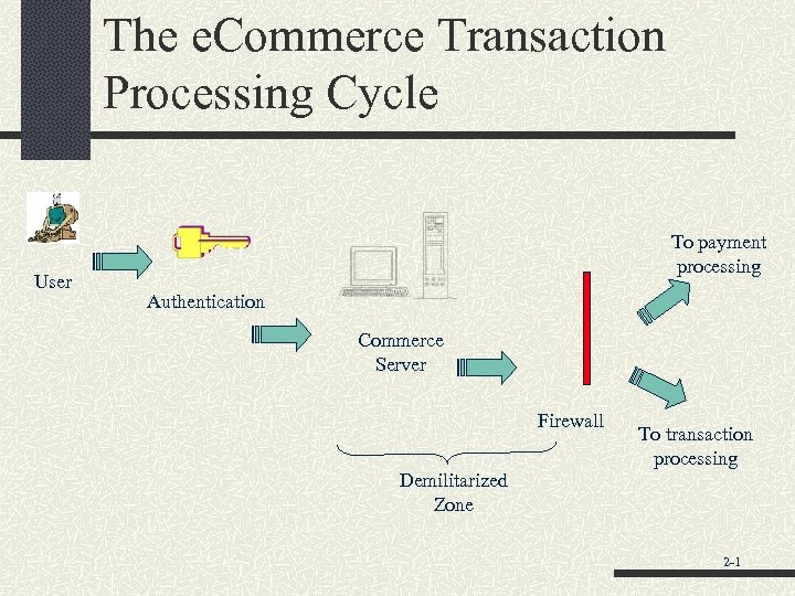The e. Commerce Transaction Processing Cycle User To payment processing Authentication Commerce Server Firewall