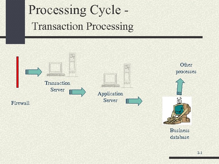 Processing Cycle Transaction Processing Other processes Transaction Server Firewall Application Server Business database 2