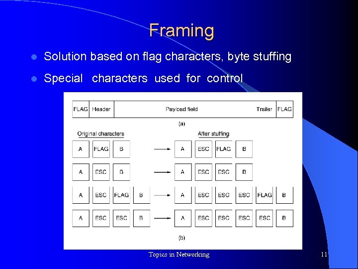 Framing l Solution based on flag characters, byte stuffing l Special characters used for