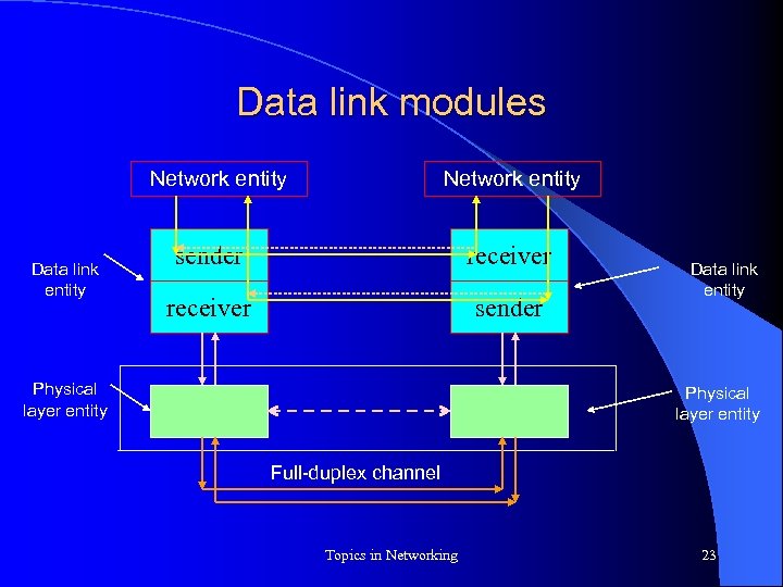 Data link modules Network entity Data link entity Network entity sender receiver sender Physical