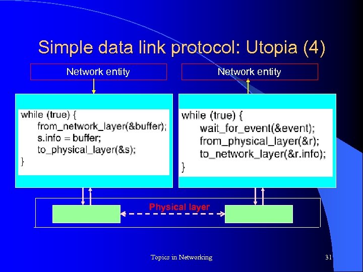 Simple data link protocol: Utopia (4) Network entity Physical layer Topics in Networking 31