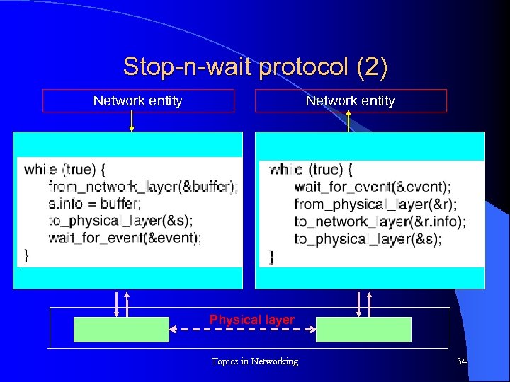 Stop-n-wait protocol (2) Network entity Physical layer Topics in Networking 34 