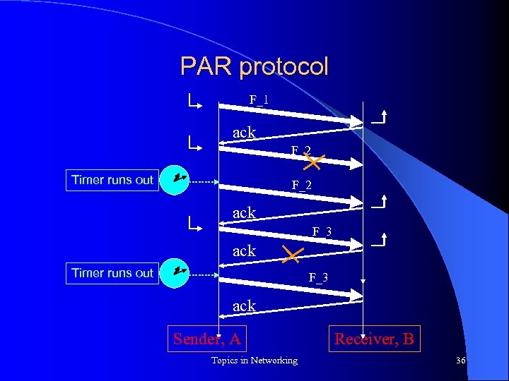 PAR protocol F_1 ack F_2 Timer runs out F_2 ack F_3 ack Timer runs