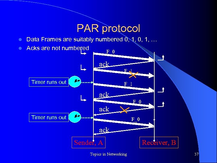 PAR protocol Data Frames are suitably numbered 0, 1, … l Acks are not