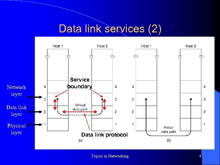 Data link services (2) Network layer Service boundary Data link layer Physical layer Data