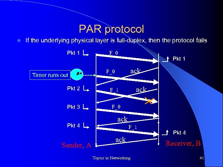 PAR protocol l If the underlying physical layer is full-duplex, then the protocol fails