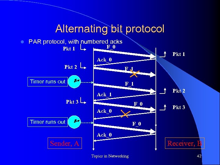 Alternating bit protocol l PAR protocol, with numbered acks Pkt 1 F_0 Pkt 1