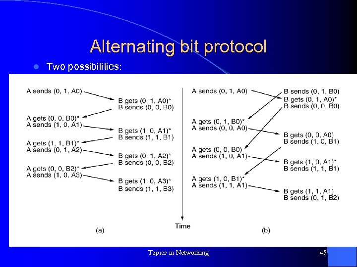 Alternating bit protocol l Two possibilities: Topics in Networking 45 