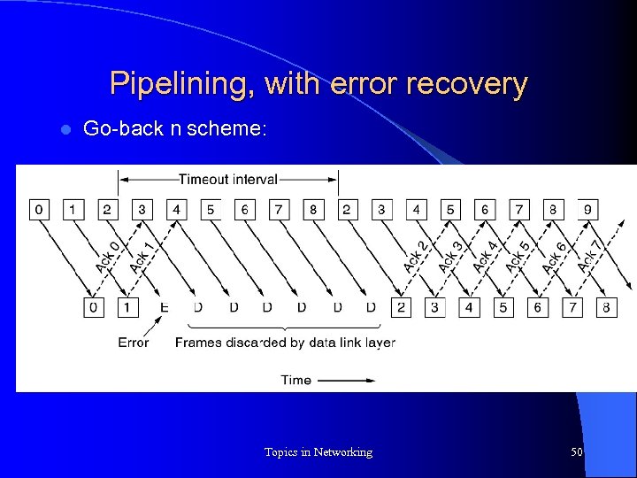 Pipelining, with error recovery l Go-back n scheme: Topics in Networking 50 