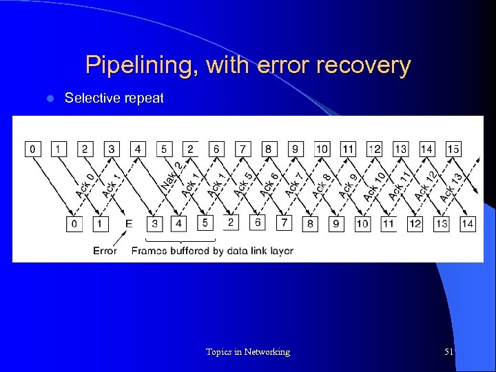 Pipelining, with error recovery l Selective repeat Topics in Networking 51 