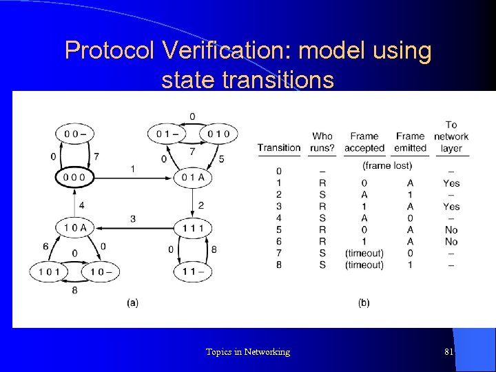 Protocol Verification: model using state transitions Topics in Networking 81 