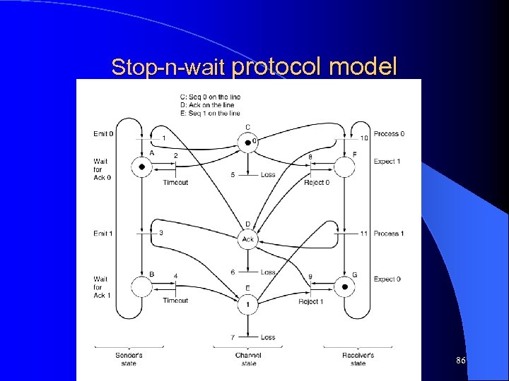 Stop-n-wait protocol model Topics in Networking 86 