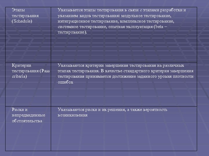 Этапы тестирования (Schedule) Указывается этапы тестирования в связи с этапами разработки и указанием видов