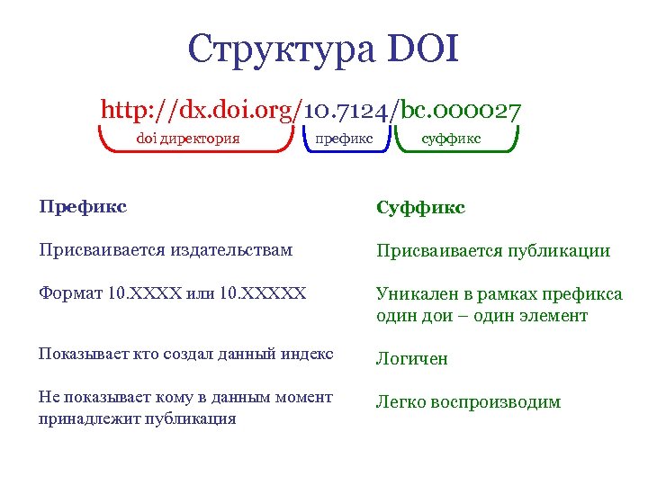 Структура DOI http: //dx. doi. org/10. 7124/bc. 000027 doi директория префикс суффикс Префикс Суффикс