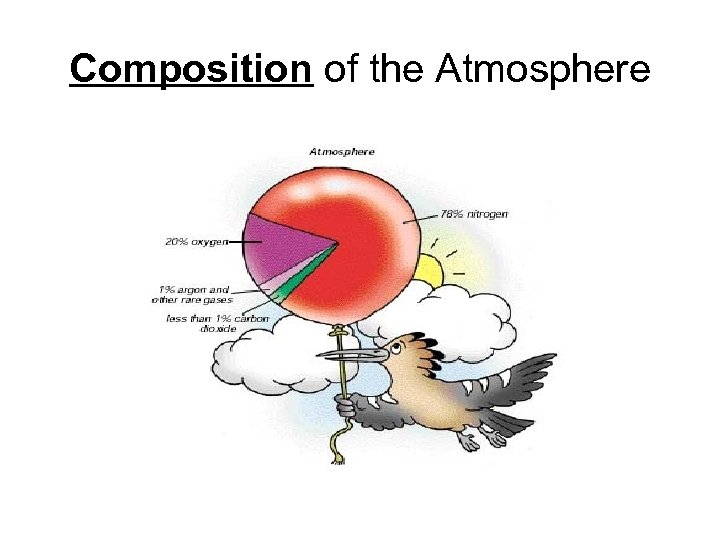 Composition of the Atmosphere 