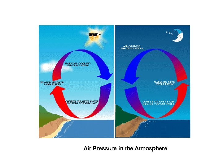 Air Pressure in the Atmosphere 