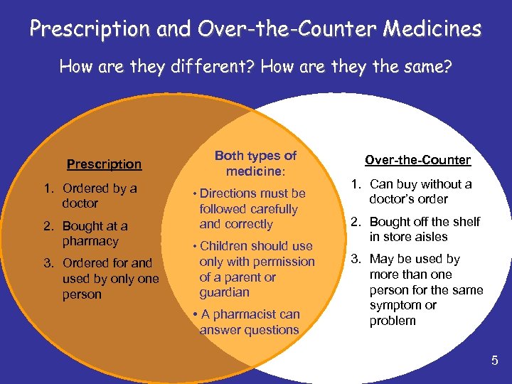 Prescription and Over-the-Counter Medicines How are they different? How are they the same? Prescription