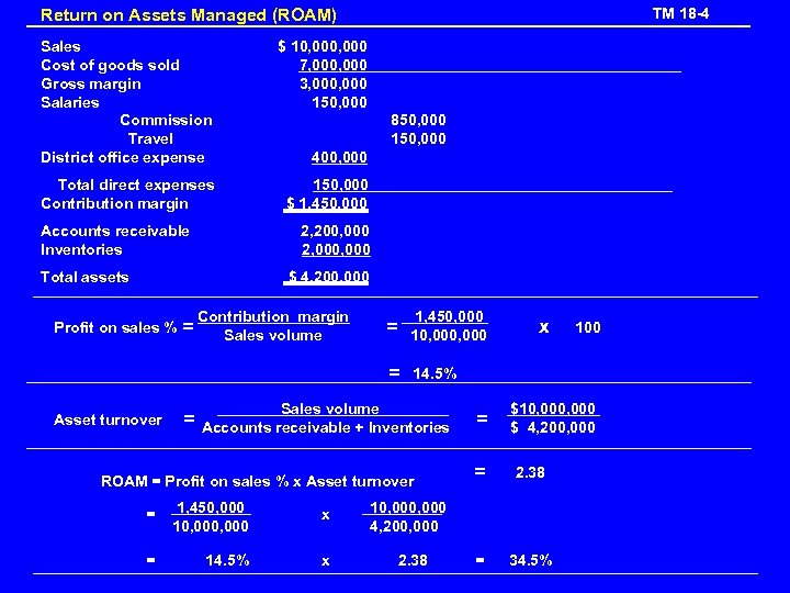 TM 18 -4 Return on Assets Managed (ROAM) Sales Cost of goods sold Gross