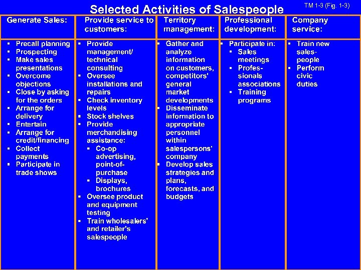 Selected Activities of Salespeople TM 1 -3 (Fig. 1 -3) 