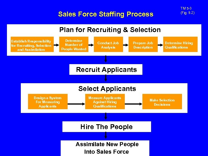 TM 5 -3 (Fig. 5. 2) Sales Force Staffing Process Plan for Recruiting &