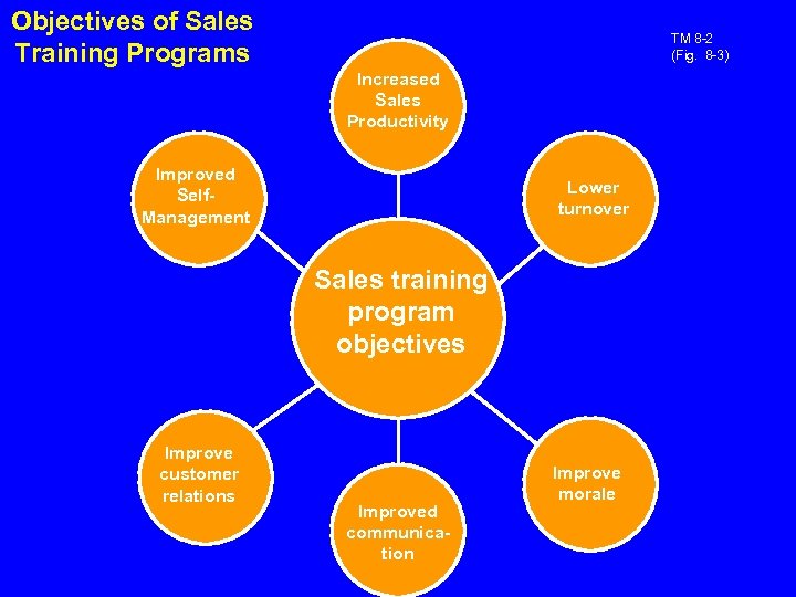 Objectives of Sales Training Programs TM 8 -2 (Fig. 8 -3) Increased Sales Productivity