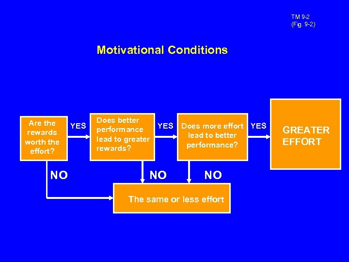 TM 9 -2 (Fig. 9 -2) Motivational Conditions Are the rewards worth the effort?