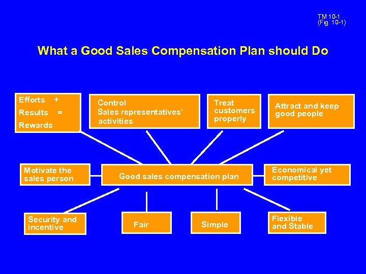 TM 10 -1 (Fig. 10 -1) What a Good Sales Compensation Plan should Do