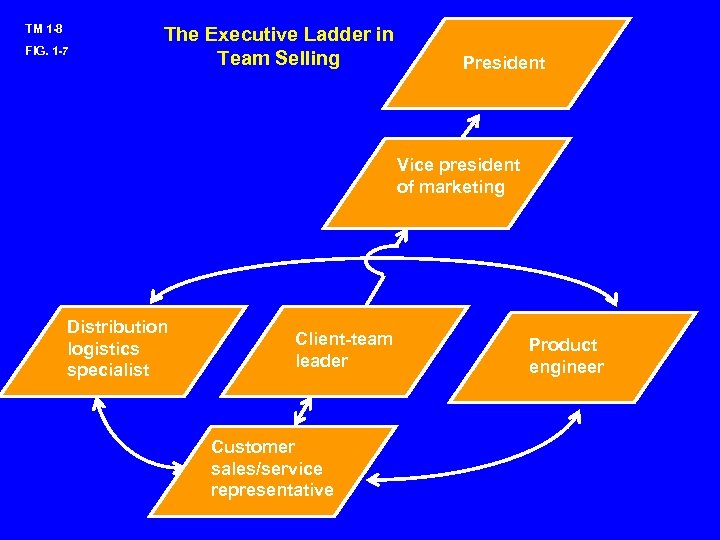 TM 1 -8 FIG. 1 -7 The Executive Ladder in Team Selling President Vice