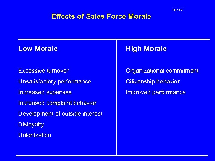 TM 13 -3 Effects of Sales Force Morale Low Morale High Morale Excessive turnover